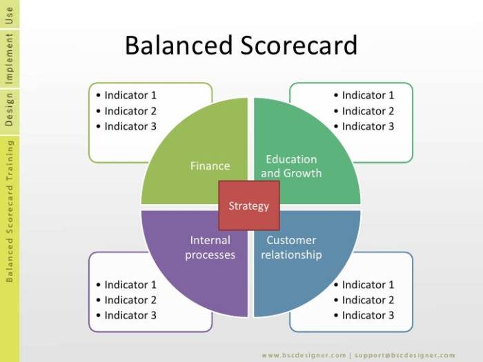 The balanced scorecard check all that apply