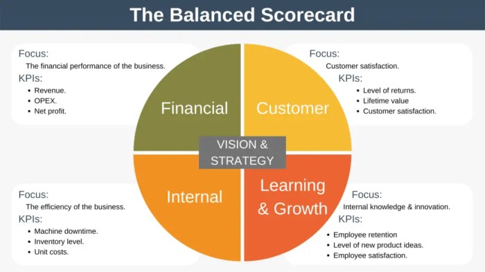 The balanced scorecard check all that apply