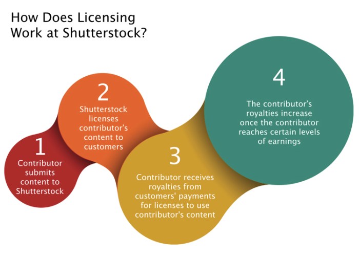 Activity guide - licensing your work