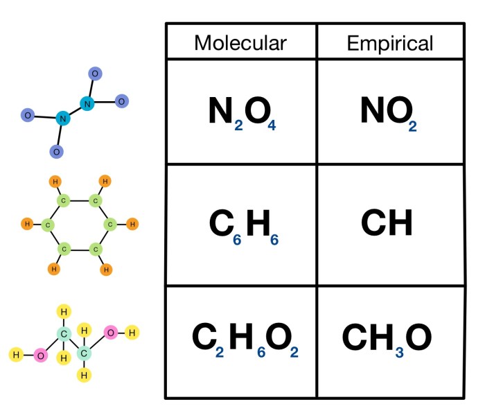 Empirical molecular formula practice worksheet